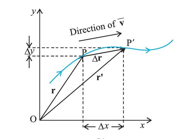 Displacement and Average Velocity Curve